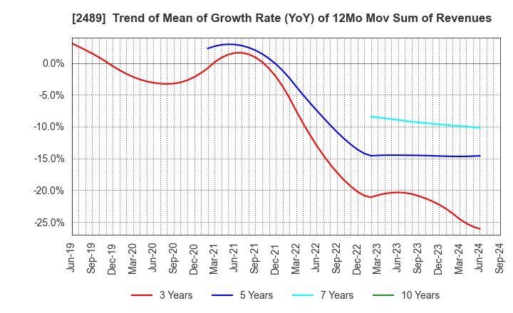 2489 Adways Inc.: Trend of Mean of Growth Rate (YoY) of 12Mo Mov Sum of Revenues