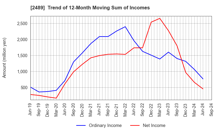 2489 Adways Inc.: Trend of 12-Month Moving Sum of Incomes