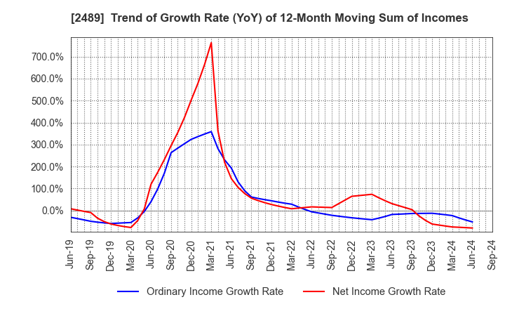 2489 Adways Inc.: Trend of Growth Rate (YoY) of 12-Month Moving Sum of Incomes