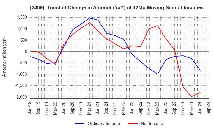 2489 Adways Inc.: Trend of Change in Amount (YoY) of 12Mo Moving Sum of Incomes