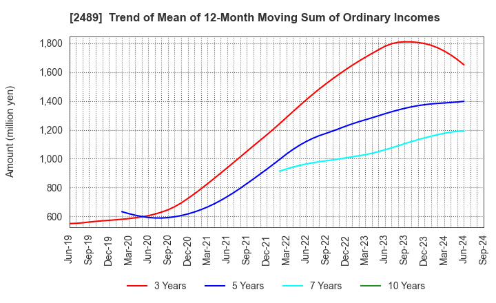 2489 Adways Inc.: Trend of Mean of 12-Month Moving Sum of Ordinary Incomes