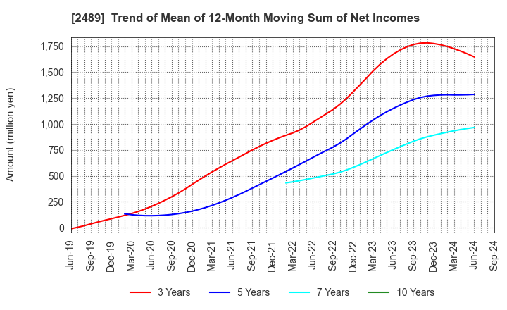 2489 Adways Inc.: Trend of Mean of 12-Month Moving Sum of Net Incomes