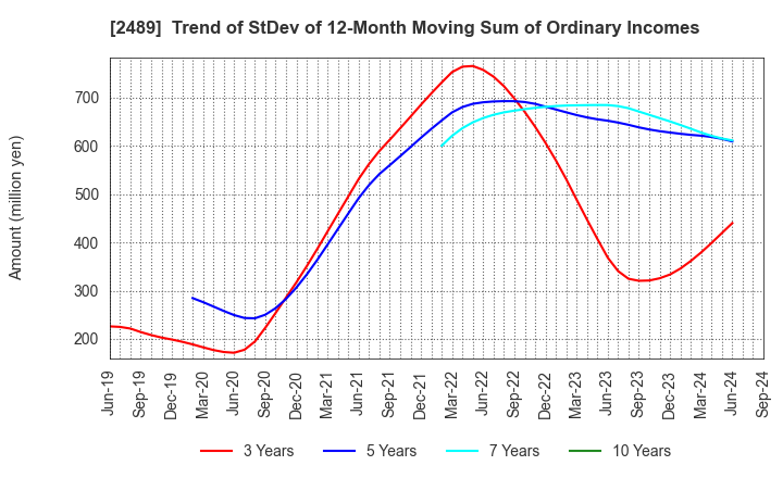 2489 Adways Inc.: Trend of StDev of 12-Month Moving Sum of Ordinary Incomes