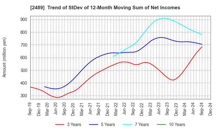 2489 Adways Inc.: Trend of StDev of 12-Month Moving Sum of Net Incomes