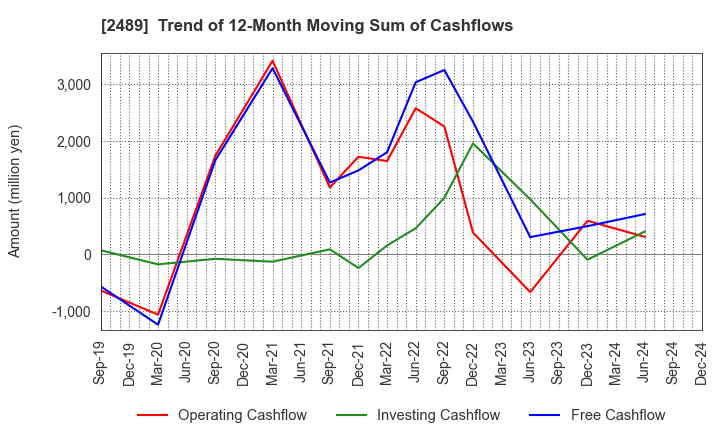 2489 Adways Inc.: Trend of 12-Month Moving Sum of Cashflows