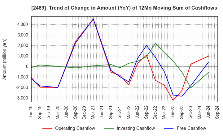 2489 Adways Inc.: Trend of Change in Amount (YoY) of 12Mo Moving Sum of Cashflows