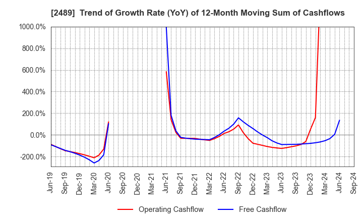 2489 Adways Inc.: Trend of Growth Rate (YoY) of 12-Month Moving Sum of Cashflows