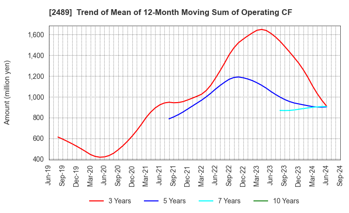 2489 Adways Inc.: Trend of Mean of 12-Month Moving Sum of Operating CF