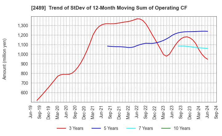 2489 Adways Inc.: Trend of StDev of 12-Month Moving Sum of Operating CF