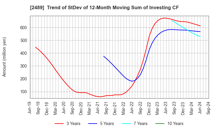 2489 Adways Inc.: Trend of StDev of 12-Month Moving Sum of Investing CF