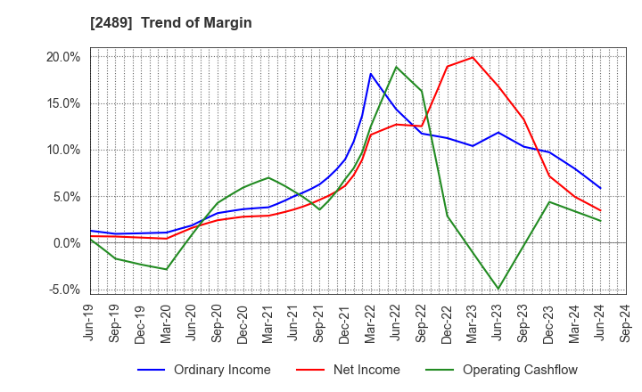 2489 Adways Inc.: Trend of Margin