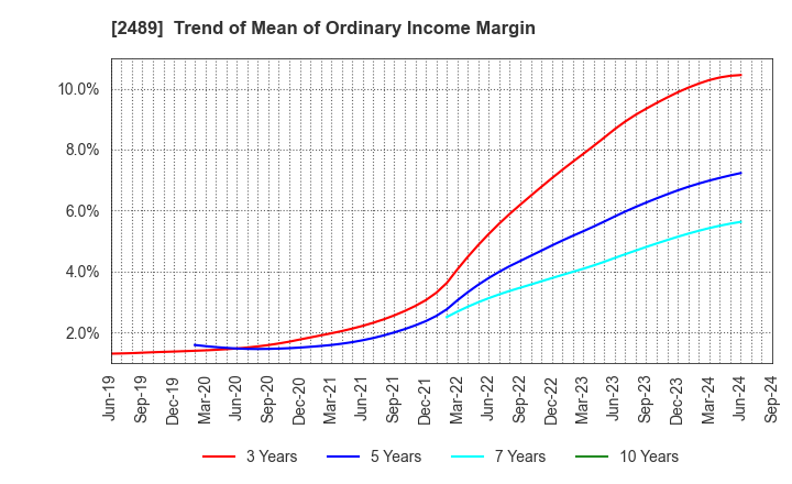 2489 Adways Inc.: Trend of Mean of Ordinary Income Margin