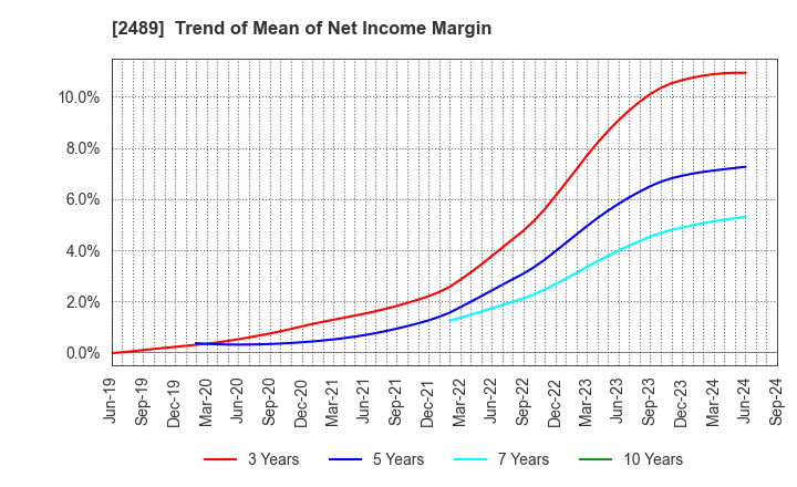 2489 Adways Inc.: Trend of Mean of Net Income Margin