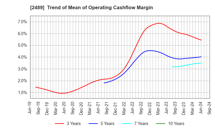 2489 Adways Inc.: Trend of Mean of Operating Cashflow Margin