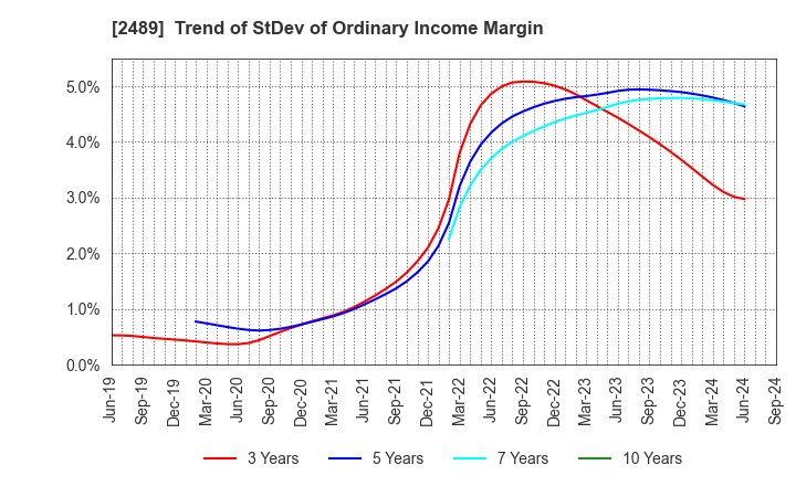 2489 Adways Inc.: Trend of StDev of Ordinary Income Margin