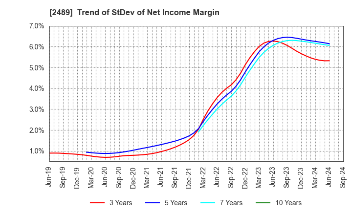 2489 Adways Inc.: Trend of StDev of Net Income Margin