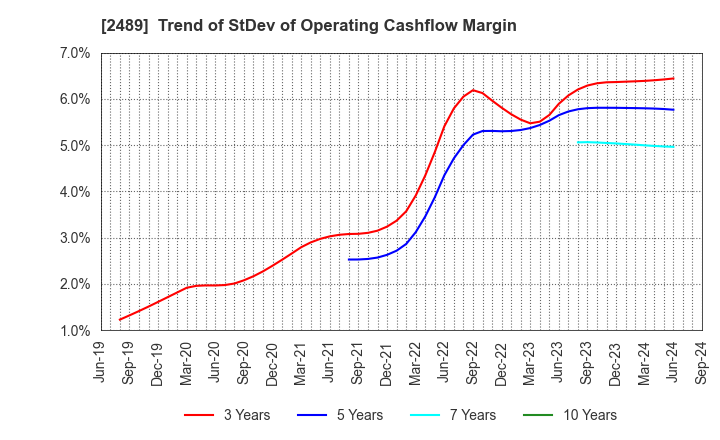 2489 Adways Inc.: Trend of StDev of Operating Cashflow Margin