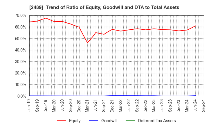 2489 Adways Inc.: Trend of Ratio of Equity, Goodwill and DTA to Total Assets