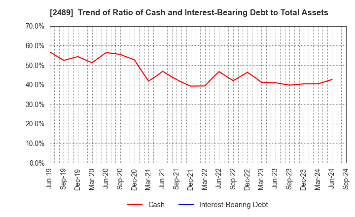 2489 Adways Inc.: Trend of Ratio of Cash and Interest-Bearing Debt to Total Assets