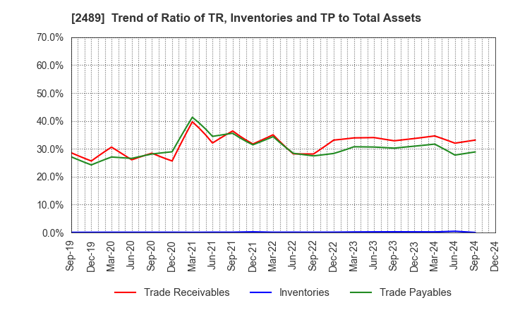 2489 Adways Inc.: Trend of Ratio of TR, Inventories and TP to Total Assets