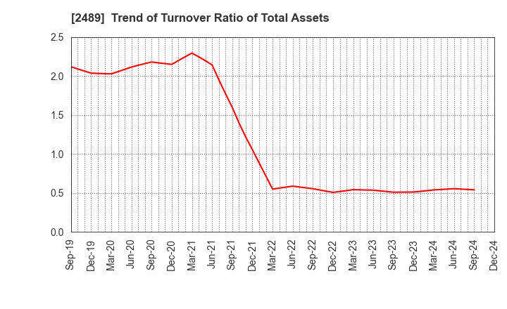 2489 Adways Inc.: Trend of Turnover Ratio of Total Assets