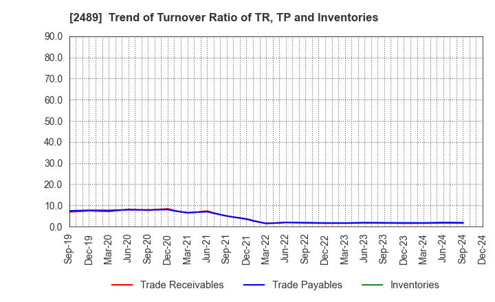 2489 Adways Inc.: Trend of Turnover Ratio of TR, TP and Inventories