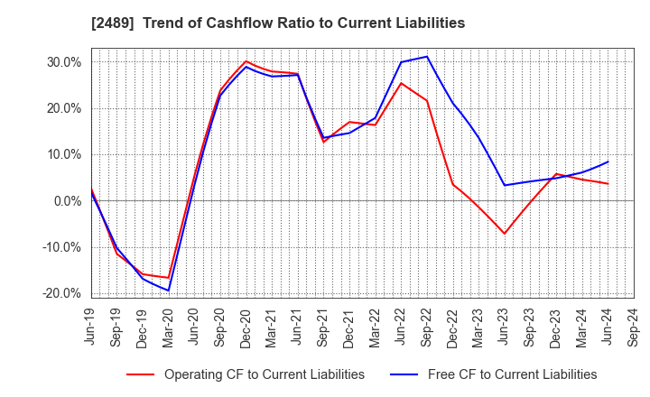 2489 Adways Inc.: Trend of Cashflow Ratio to Current Liabilities