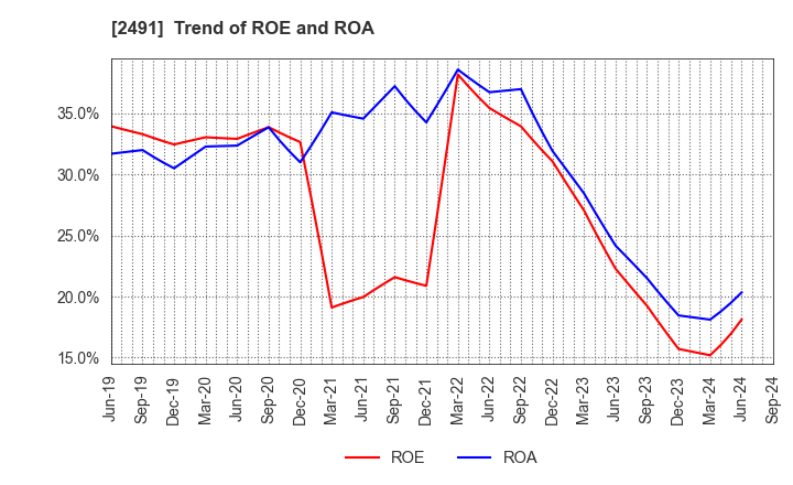 2491 ValueCommerce Co.,Ltd.: Trend of ROE and ROA