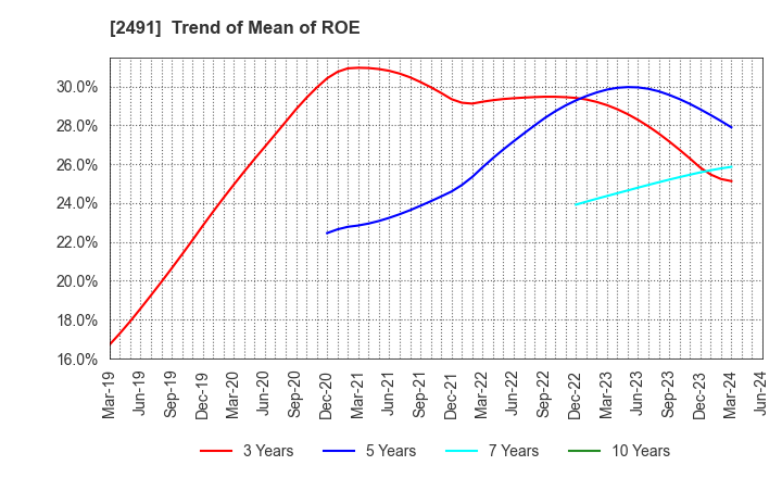 2491 ValueCommerce Co.,Ltd.: Trend of Mean of ROE