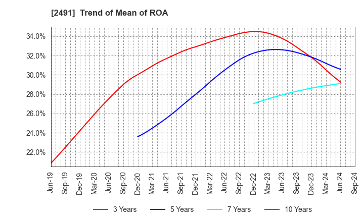 2491 ValueCommerce Co.,Ltd.: Trend of Mean of ROA