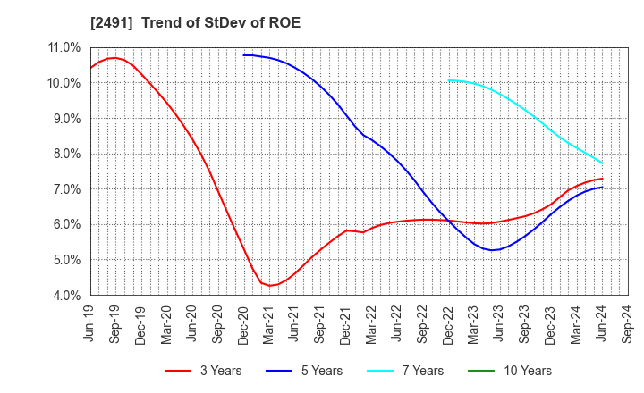 2491 ValueCommerce Co.,Ltd.: Trend of StDev of ROE