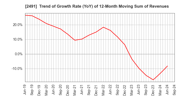 2491 ValueCommerce Co.,Ltd.: Trend of Growth Rate (YoY) of 12-Month Moving Sum of Revenues