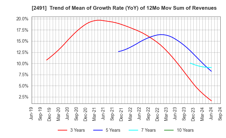 2491 ValueCommerce Co.,Ltd.: Trend of Mean of Growth Rate (YoY) of 12Mo Mov Sum of Revenues