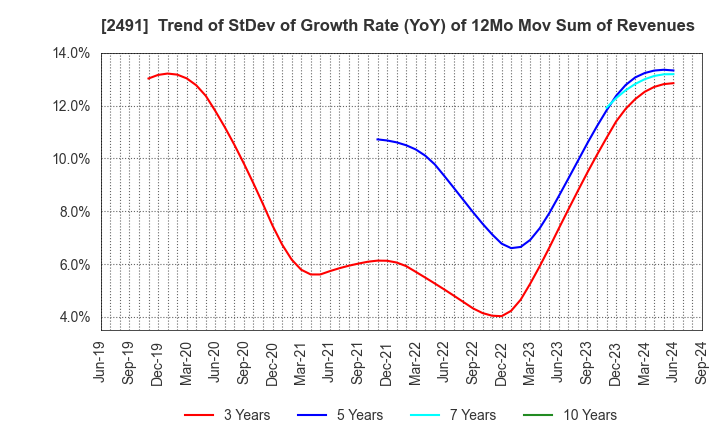 2491 ValueCommerce Co.,Ltd.: Trend of StDev of Growth Rate (YoY) of 12Mo Mov Sum of Revenues