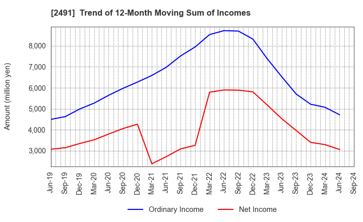 2491 ValueCommerce Co.,Ltd.: Trend of 12-Month Moving Sum of Incomes