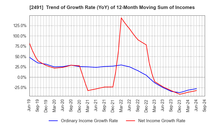 2491 ValueCommerce Co.,Ltd.: Trend of Growth Rate (YoY) of 12-Month Moving Sum of Incomes