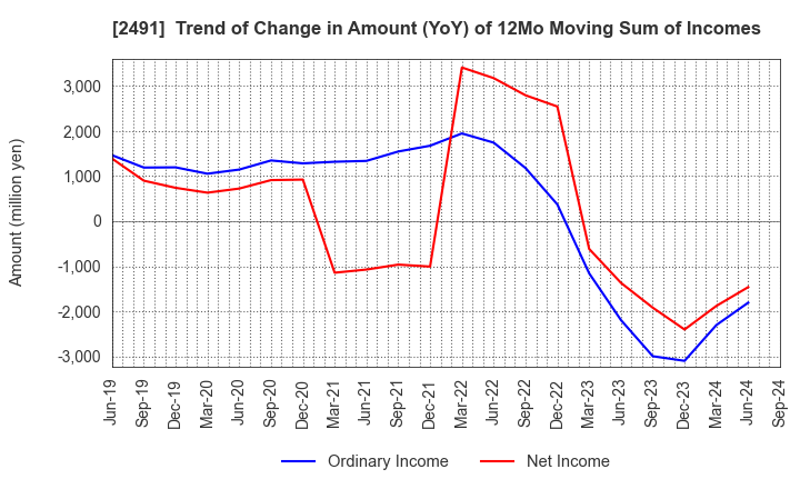 2491 ValueCommerce Co.,Ltd.: Trend of Change in Amount (YoY) of 12Mo Moving Sum of Incomes