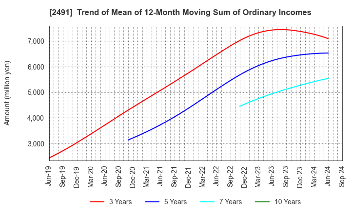 2491 ValueCommerce Co.,Ltd.: Trend of Mean of 12-Month Moving Sum of Ordinary Incomes