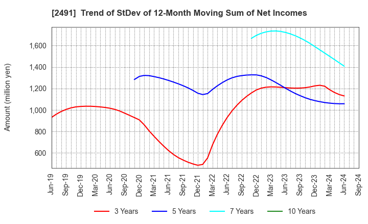 2491 ValueCommerce Co.,Ltd.: Trend of StDev of 12-Month Moving Sum of Net Incomes