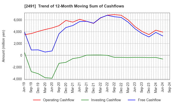 2491 ValueCommerce Co.,Ltd.: Trend of 12-Month Moving Sum of Cashflows