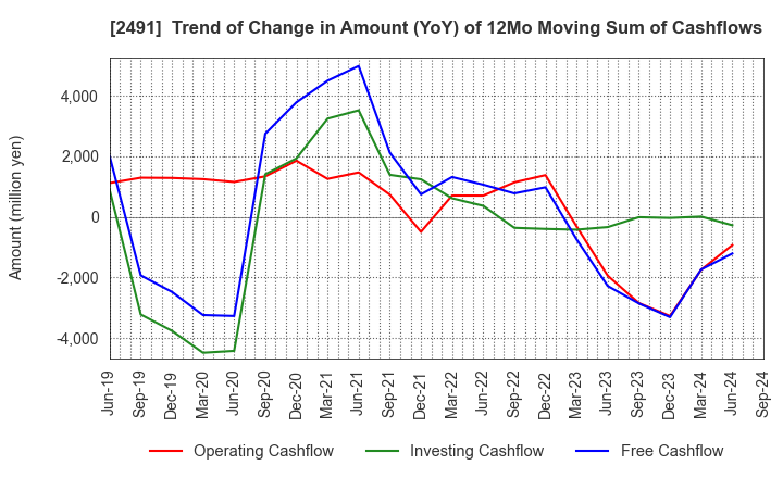 2491 ValueCommerce Co.,Ltd.: Trend of Change in Amount (YoY) of 12Mo Moving Sum of Cashflows