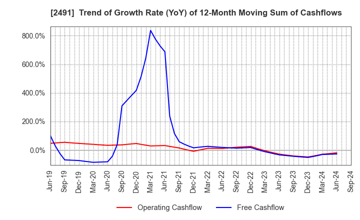 2491 ValueCommerce Co.,Ltd.: Trend of Growth Rate (YoY) of 12-Month Moving Sum of Cashflows