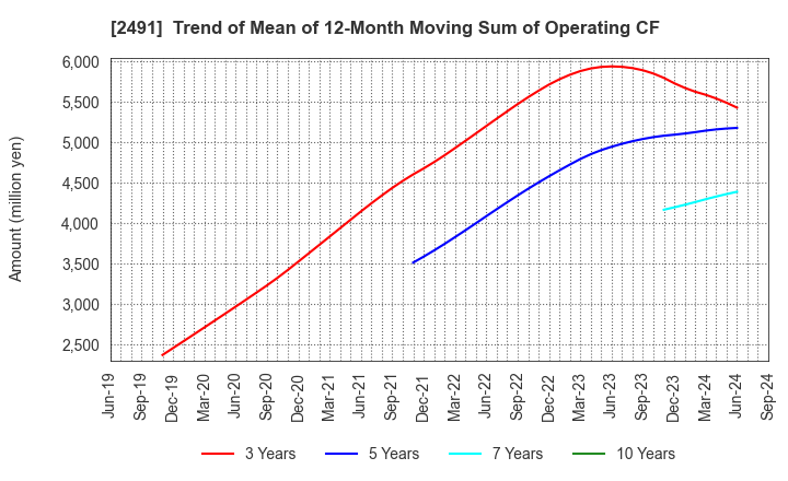 2491 ValueCommerce Co.,Ltd.: Trend of Mean of 12-Month Moving Sum of Operating CF