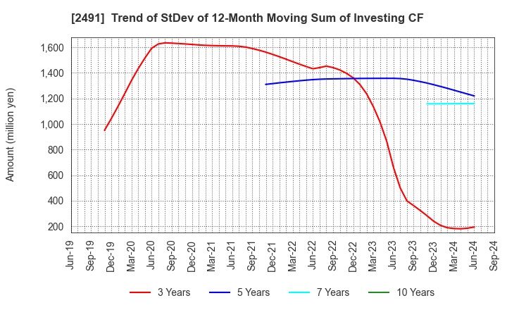 2491 ValueCommerce Co.,Ltd.: Trend of StDev of 12-Month Moving Sum of Investing CF