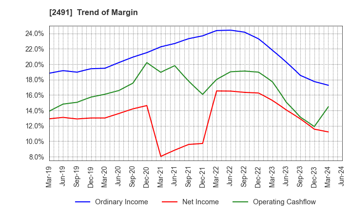 2491 ValueCommerce Co.,Ltd.: Trend of Margin