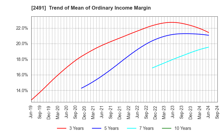 2491 ValueCommerce Co.,Ltd.: Trend of Mean of Ordinary Income Margin