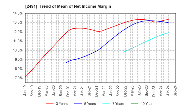 2491 ValueCommerce Co.,Ltd.: Trend of Mean of Net Income Margin