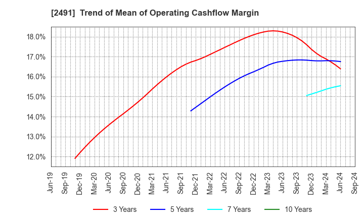 2491 ValueCommerce Co.,Ltd.: Trend of Mean of Operating Cashflow Margin