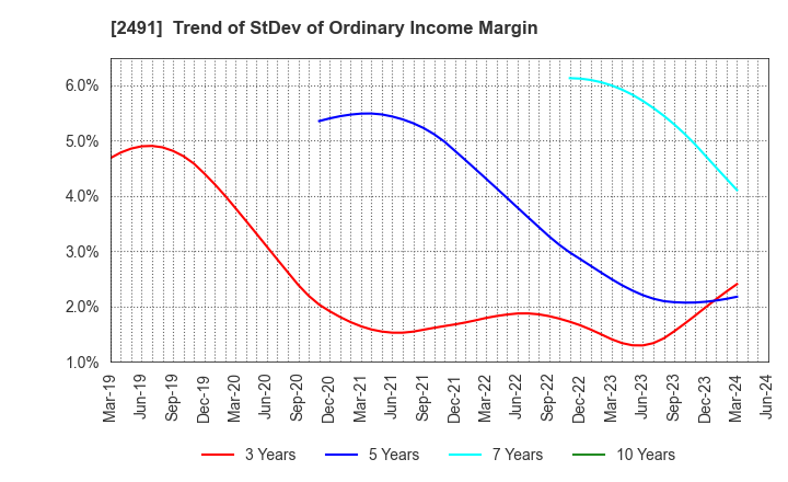 2491 ValueCommerce Co.,Ltd.: Trend of StDev of Ordinary Income Margin