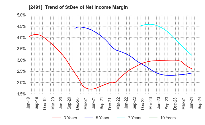 2491 ValueCommerce Co.,Ltd.: Trend of StDev of Net Income Margin